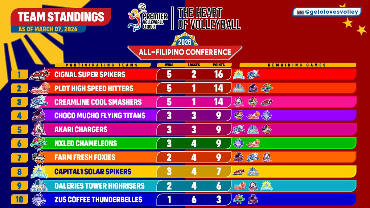 TEAM STANDINGS (AS OF MARCH 07, 2026)

We are now down to the last two weeks of the Preliminaries phase. See where your favorite teams stand in the All-Filipino Conference. With two to three games left, which teams will make it or break it? Stay tuned.

#PVL2026