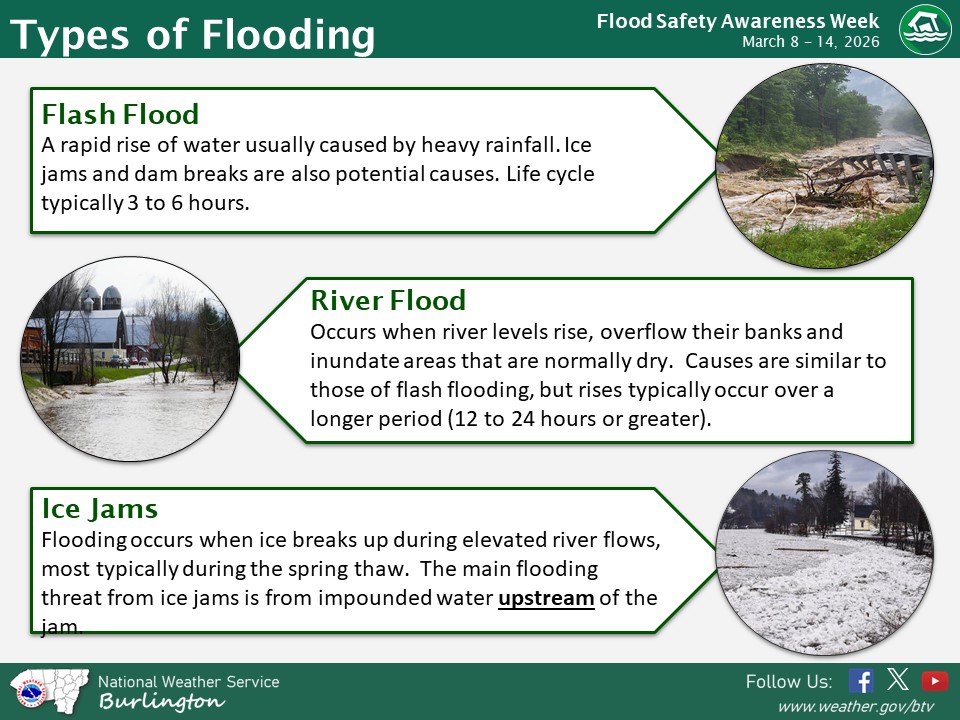 NWSBurlington's tweet image. ...Flood Safety Awareness Week... 
Northern New York and Vermont are at risk from flooding all year long. There are multiple types of flooding that occur in the North Country. Some of the most common hazards include flash flooding, river flooding and ice jam flooding.