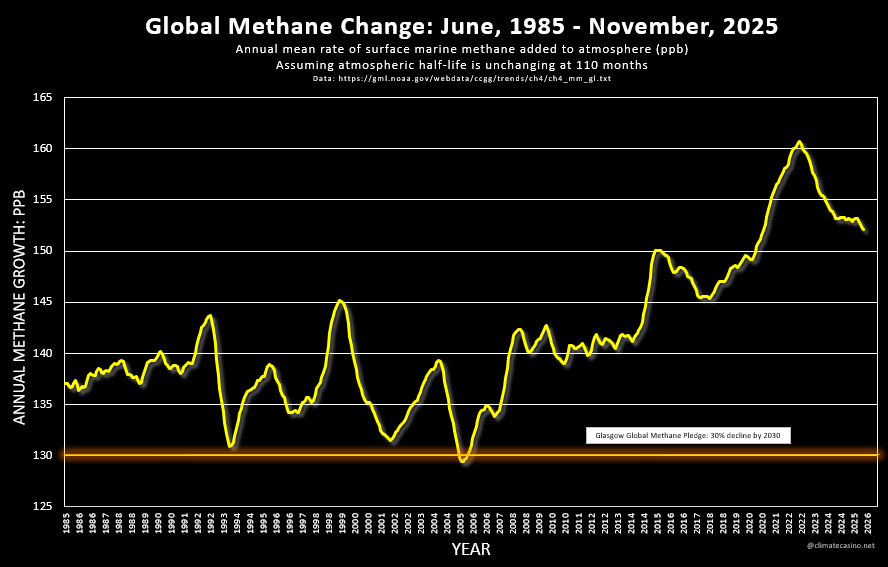 EliotJacobson's tweet photo. In other news, the latest NOAA data is showing that new methane continues to trend downward.

At the current rate of decline, the Glasgow Compact goal of reducing anthropogenic methane 30% by 2030 will be attained somewhere around 2037 to 2040. https://t.co/bpciwlKFdF