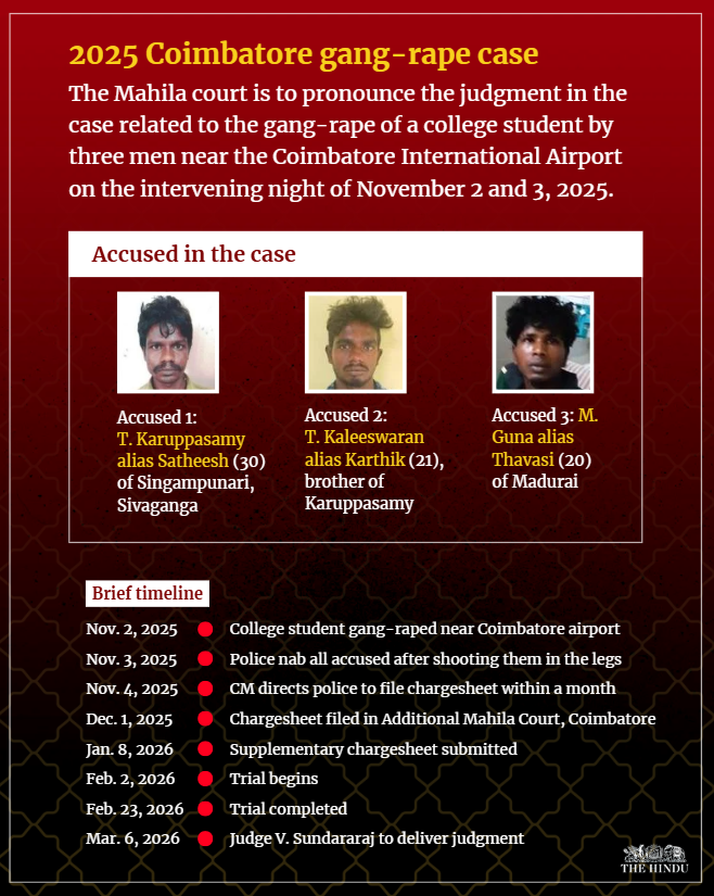 The Mahila Court in Coimbatore on Saturday (March 7, 2026) sentenced all three persons accused in the 2025 Coimbatore gang rape case to life imprisonment.

The convicted persons are: T. Karuppasamy alias Satheesh, 30, his brother T. Kaleeswaran alias Karthik, 21, both natives of