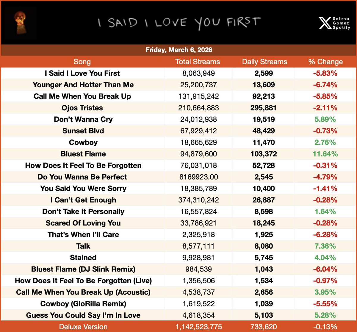 Selena Gomez Spotify update March 6, 2026.                

• Stars Dance — 254,061 [-0.67%]        
• Revival — 806,826 [-0.22%] 🏆 
• Rare — 758,726 [-0.48%]        
• ISILYF — 733,620 [-0.13%]