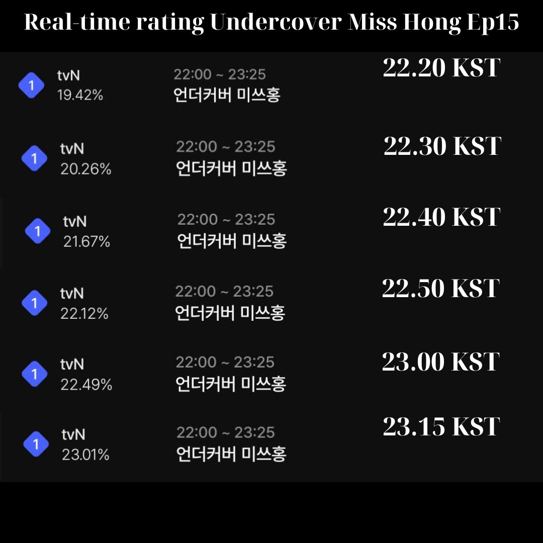 VietAnh82576's tweet photo. Realtime rating Undercover Miss Hong Ep15
22.20 KST: 19.42%
22.30 KST: 20.26%
22.40 KST: 21.67%
22.50 KST: 22.12%
23.00 KST: 22.49%
23.15 KST: 23.01%
Nationwide rating by Nielsen Korea maybe get 10-14%      
#UndercoverMissHong #UndercoverMissHongEp15 #ParkShinHye #GoKyungPyo https://t.co/qLsZhKuG5X