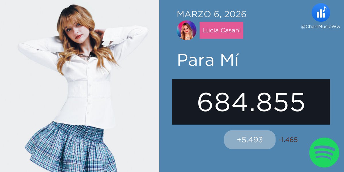 ChartMusicES's tweet photo. 🎧🌟 (06/03) "Para Mí" de Lucia Casani recibió 5.493 streams en Spotify ✨
#LuciaCasani7M #OTDirecto7M #LuciaCasani https://t.co/yIMjiK7VZR