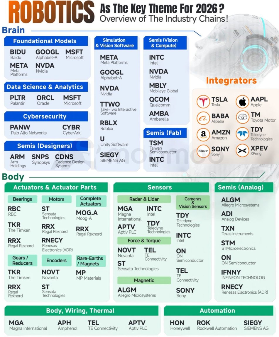 MooreRoger_10's tweet photo. Robotics is expanding across various sectors with key players: $NVDA provides core infrastructure for robot training, $TSLA leads in humanoid robot manufacturing, and $GOOGL, $MSFT, $META, $BIDU develop foundational AI models. $PLTR #RoboticsTech #FutureOfAI https://t.co/cXiNWVEf2L