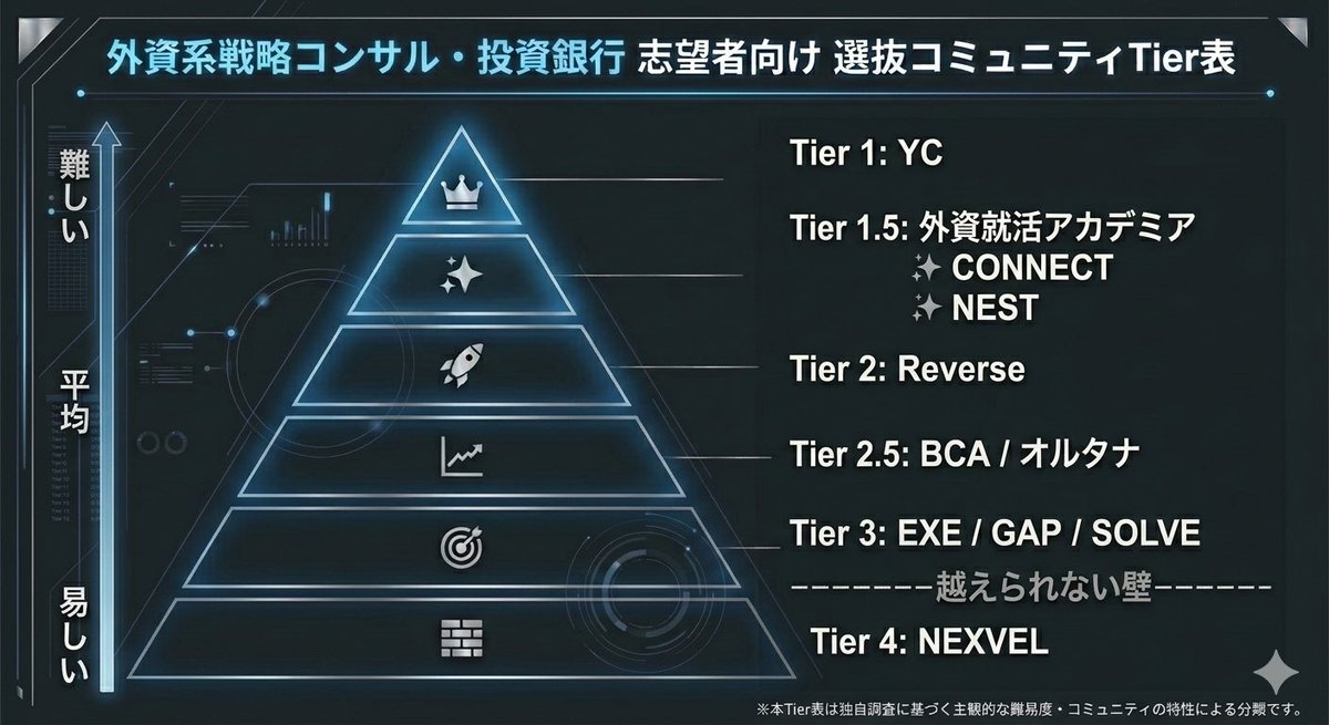J6628418758659's tweet photo. 【主観|選抜コミュニティTier表】

—-Tier1—
YC
—-Tier1.5—
外資就活アカデミア CONNECT NEST
—-Tier2—
Reverse 
—-Tier2.5—
BCA オルタナ
—-Tier3—
EXE GAP SOLVE
—-越えられない壁—

NEXVEL https://t.co/Uo6pZ3hBJ4