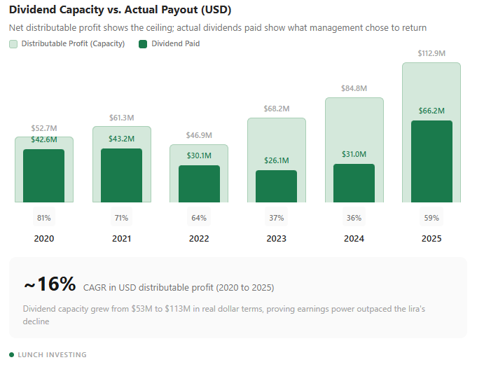 ANHYT's distributable profit in USD grew from $53M to $113M since 2020 ...
