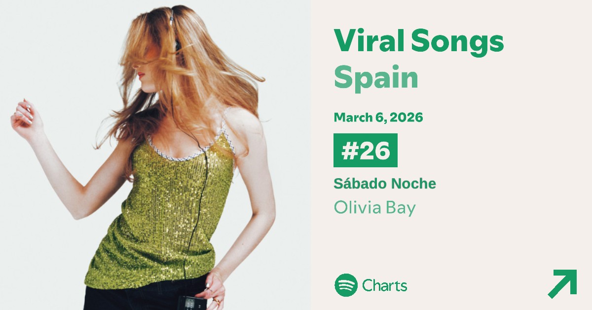 ChartMusicES's tweet photo. 📊🌙 (06/03) "Sábado Noche" de Olivia Bay sube al #26 (+1) de Spotify VIRALES España
🗓️ 5
🔝 #26 (NEW PEAK)
#OliviaBay #OTDirecto7M #OT2025 https://t.co/xHC4PlLETR