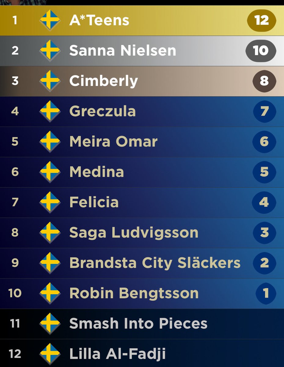 Here we go. My #Melfest Final rankings for tonight.

#Melodifestivalen2026 🇸🇪