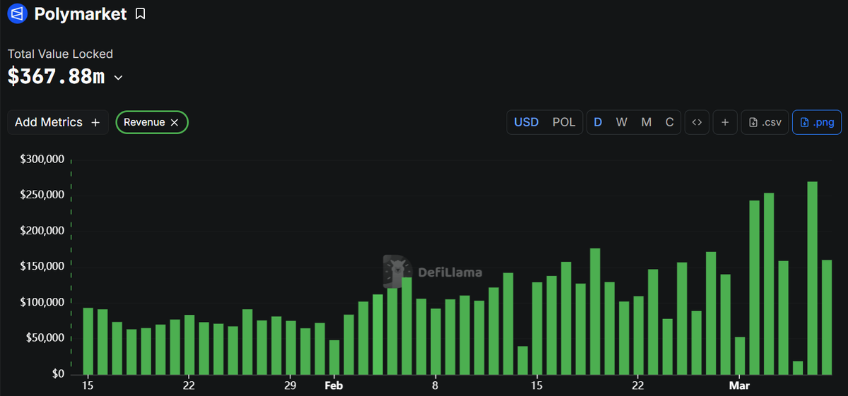The HIP-3 <a href="/tradexyz/">trade.xyz</a> generated 97.67% of <a href="/Polymarket/">Polymarket</a>'s revenue in 7 days.

As a reminder, <a href="/Polymarket/">Polymarket</a> aims to raise $20 billion in valuation.