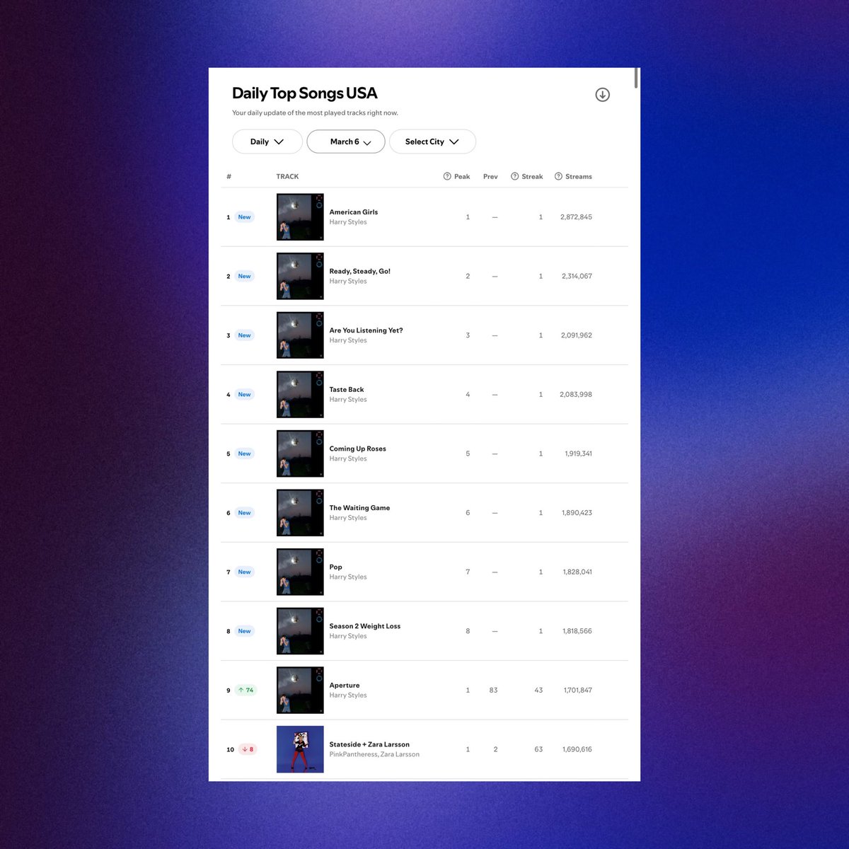 PopBase's tweet image. Harry Styles occupies 9 spots inside the Top 10 of the US Spotify chart with songs from ‘Kiss All The Time. Disco, Occasionally.’