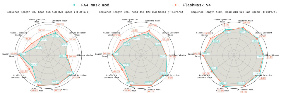 speedup radar charts