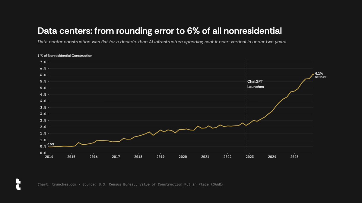 trevorhugunin's tweet photo. Data center construction has tripled its share of non-residential spending since 2020.

From ~2% to over 6%. https://t.co/3glzx0DIyF