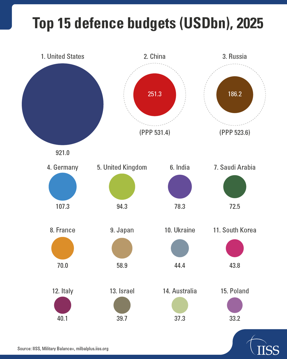Global defence spending grew in 2025, reaching USD2.63 trillion, up from USD2.48 trillion in 2024. Spending also rose in real terms by 2.5%. This uplift was driven by strong spending increases in Europe and the Middle East. 

Read the full #MilitaryBalance 2026 analysis here: