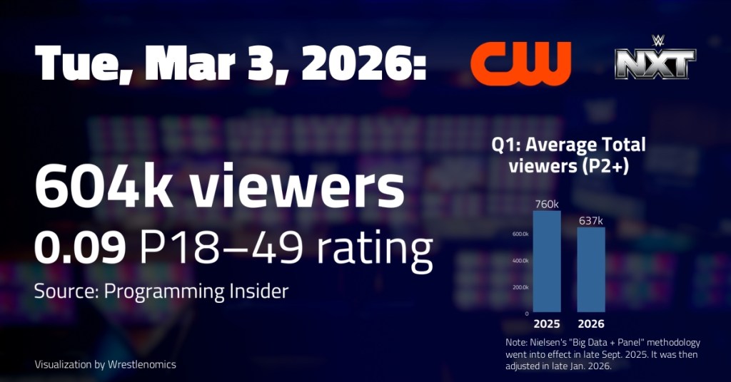 NXT continues losing viewers