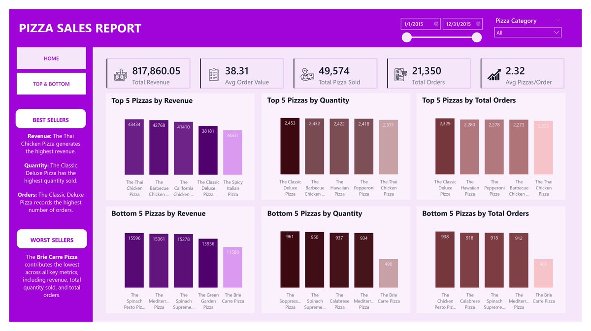 Lawal_Analyst's tweet photo. I took a year’s worth of pizza sales data and transformed it from raw CSV into actionable insights.

Revenue Champion: Thai Chicken Pizza 
Volume Leader: Classic Deluxe Pizza 
Operation Peak: Friday &amp; Saturday nights are the time to shine! https://t.co/3vhI4ZDvo8