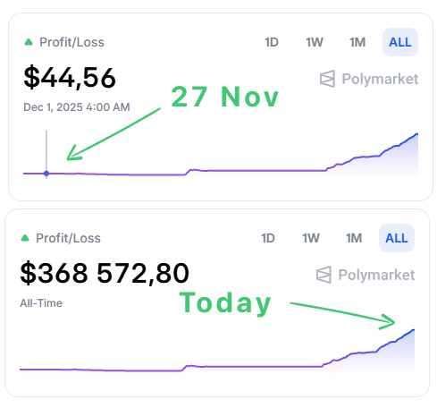 ATTENTION: 

I've made between $100 and $5,000 in profit, and I'll tell you exactly how

Follow these steps:

> Register on Polymarket: polymarket.com/?via=unvint

> Make a small deposit of $30-$100

> Filter the best traders in each category

> Follow them

> Split your deposit