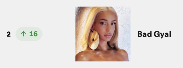 🇪🇸 Bad Gyal es la segunda artista más escuchada del país.