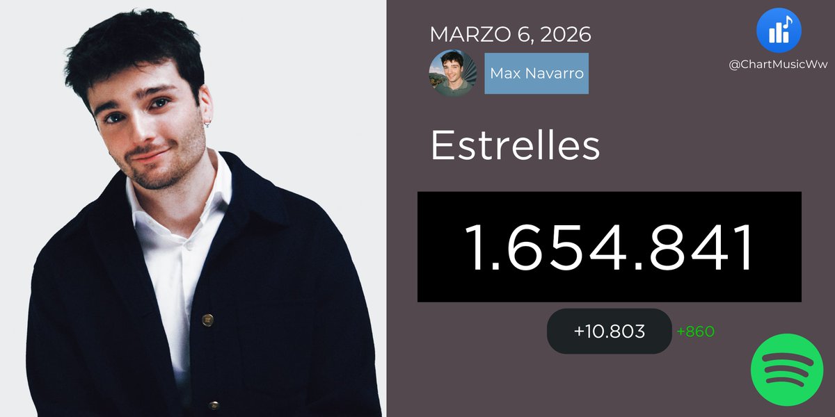 ChartMusicES's tweet photo. 📊⭐️ (06/03) "Estrelles" de Max Navarro recibió 10.803 streams en Spotify ✨
#MaxNavarro #OTDirecto7M #Estrelles https://t.co/oXHhNTwlwx