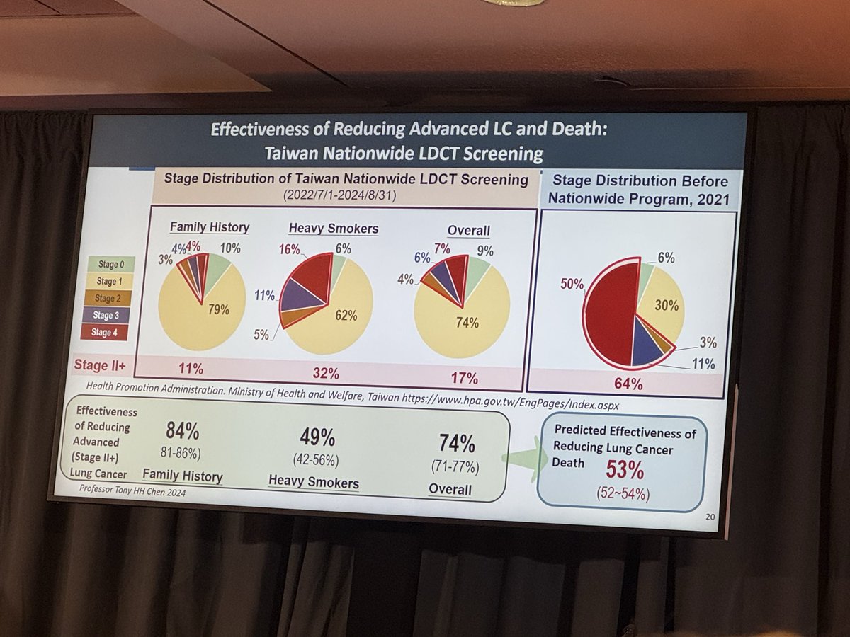Latinamd's tweet photo. #NYLCF26 🫁
The hottest topic at this morning’s #LungScreening session: how to expand screening to #NeverSmokers.
Great presentation by Dr James Yang on the #TALENT Taiwan National Lung Cancer Detection program, showing a higher detection rate in never smokers (1.6%) vs heavy smokers (0.9%).
A powerful reminder that genetics and environmental exposures must be part of future risk models. #lungscreening #lcsm