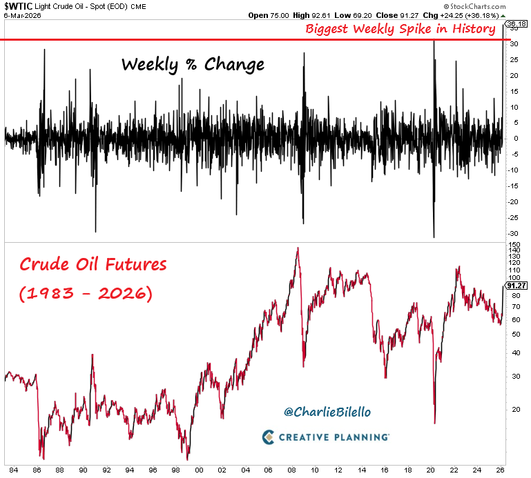 Charlie Bilello tweet media