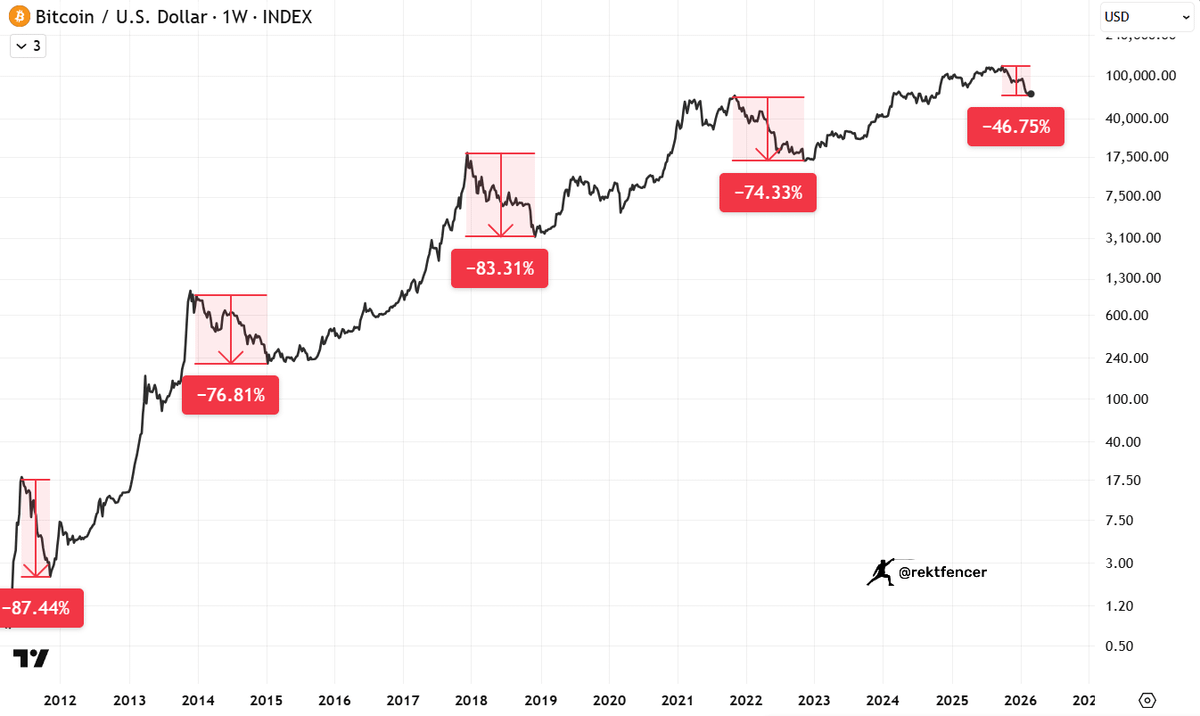 rektfencer's tweet photo. Bitcoin is down 52% from the ATH.

Every previous bear market bottomed around -70-80%.

We almost entered the GENERATIONAL opportunities of the cycle. https://t.co/WRT9jU20fB