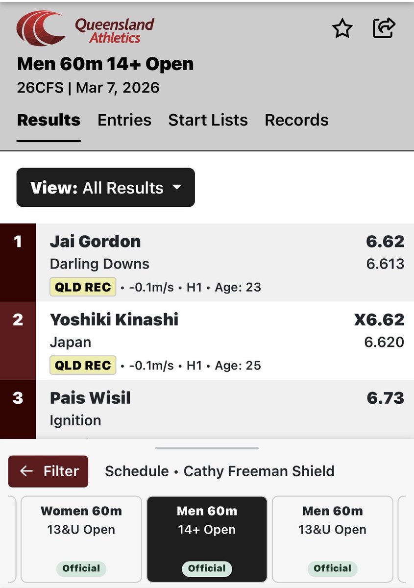 genyanagihara's tweet photo. ⚡️T&amp;F Meet Result⚡️
￼
Cathy Freeman Shield 

3/7（土） 
ブリスベン🇦🇺

#木梨嘉紀 (筑波大学院） 

60m 
🥈
6秒62 w-0.1m 

PBに100分の2秒と迫���
好記録をマーク

@kinassy0928 https://t.co/YtqpNus7Fg