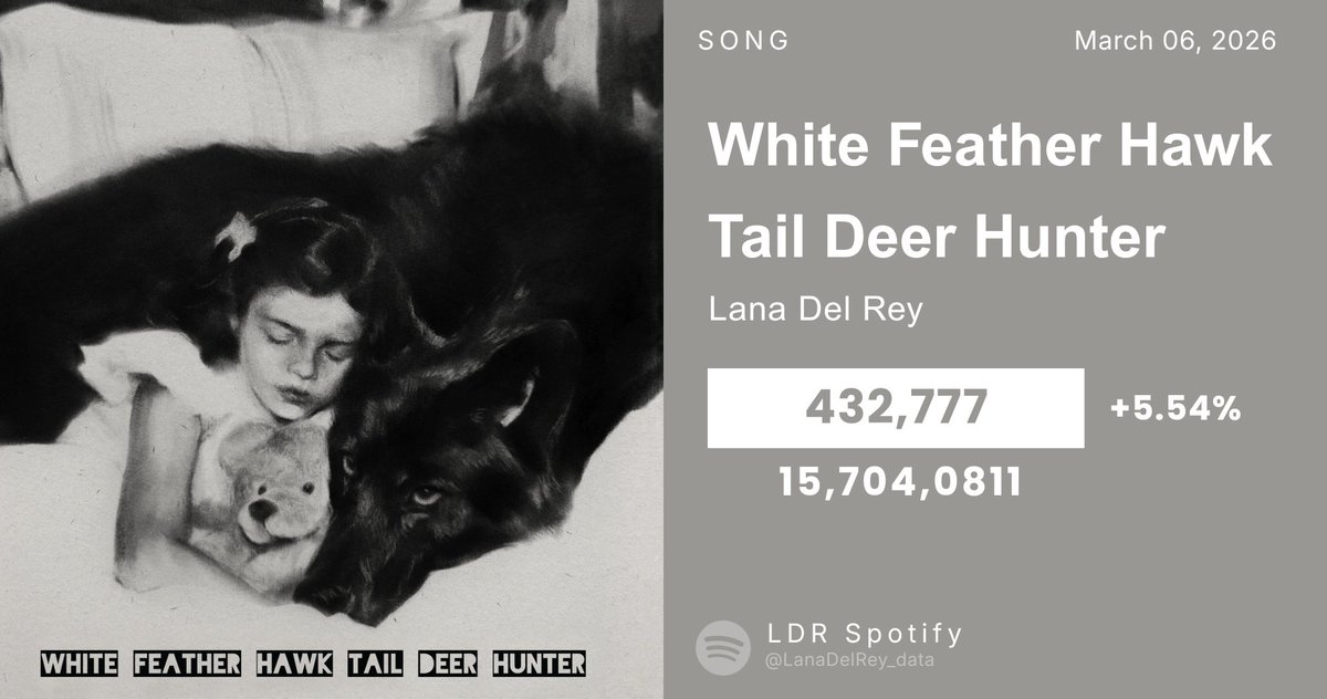 "White Feather Hawk Tail Deer Hunter" by Lana Del Rey on Spotify:    

1st Week — 9.945,346
2nd Week — 4.483,948

Day 15 — 423,673 [-13.51%]
Day 16 — 410,067 [-3.21%]
Day 17 — 432,777 [+5.54%]