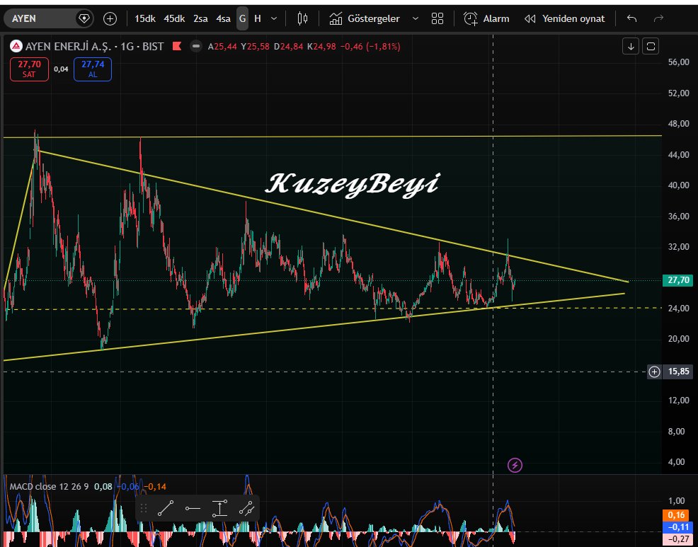 #AYEN (Sorulan)
24-30 bandındaki sıkışma devam ediyor .. 
Görünüm nötr 
(ytd)