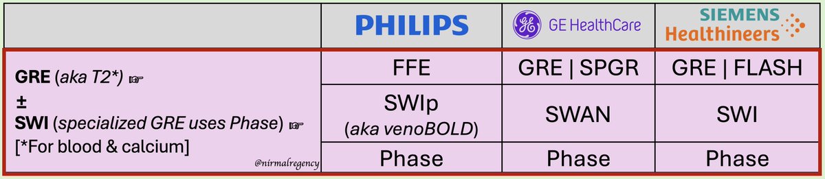 nirmalregency's tweet photo. 😭But when looking for blood🩸or calcium🦷

We use GRE (T2*) or its "souped-up" version: SWI.
🔹 GRE: The workhorse for hemorrhage.
🔹 SWI: Uses "Phase" data to find tiny microbleeds & veins GRE might miss.
SWAN is the GE’s SWI version.

🧵|6