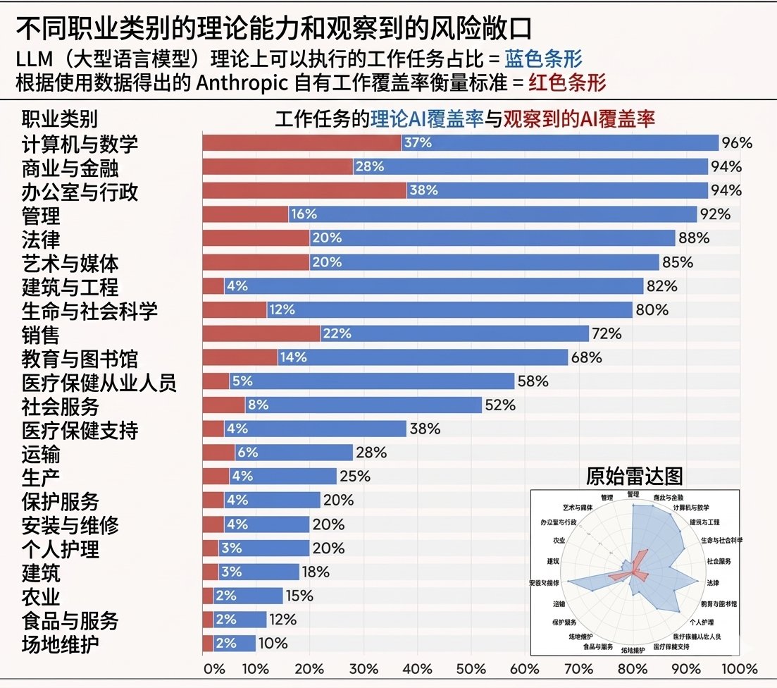 Anthropic 发布一篇《AI对劳动力市场的影响：一种新的衡量标准和早期证据》的研究报告

🔸 LLM 理论上能做很多工作任务
🔸 但现实中真正被用到的范围，远小于理论能力

🔵 蓝色：某职业中，LLM 理论上可以完成的任务占比
🔴 红色：根据 Anthropic 自己的使用数据推算，AI 实际覆盖到的任务占比

AI