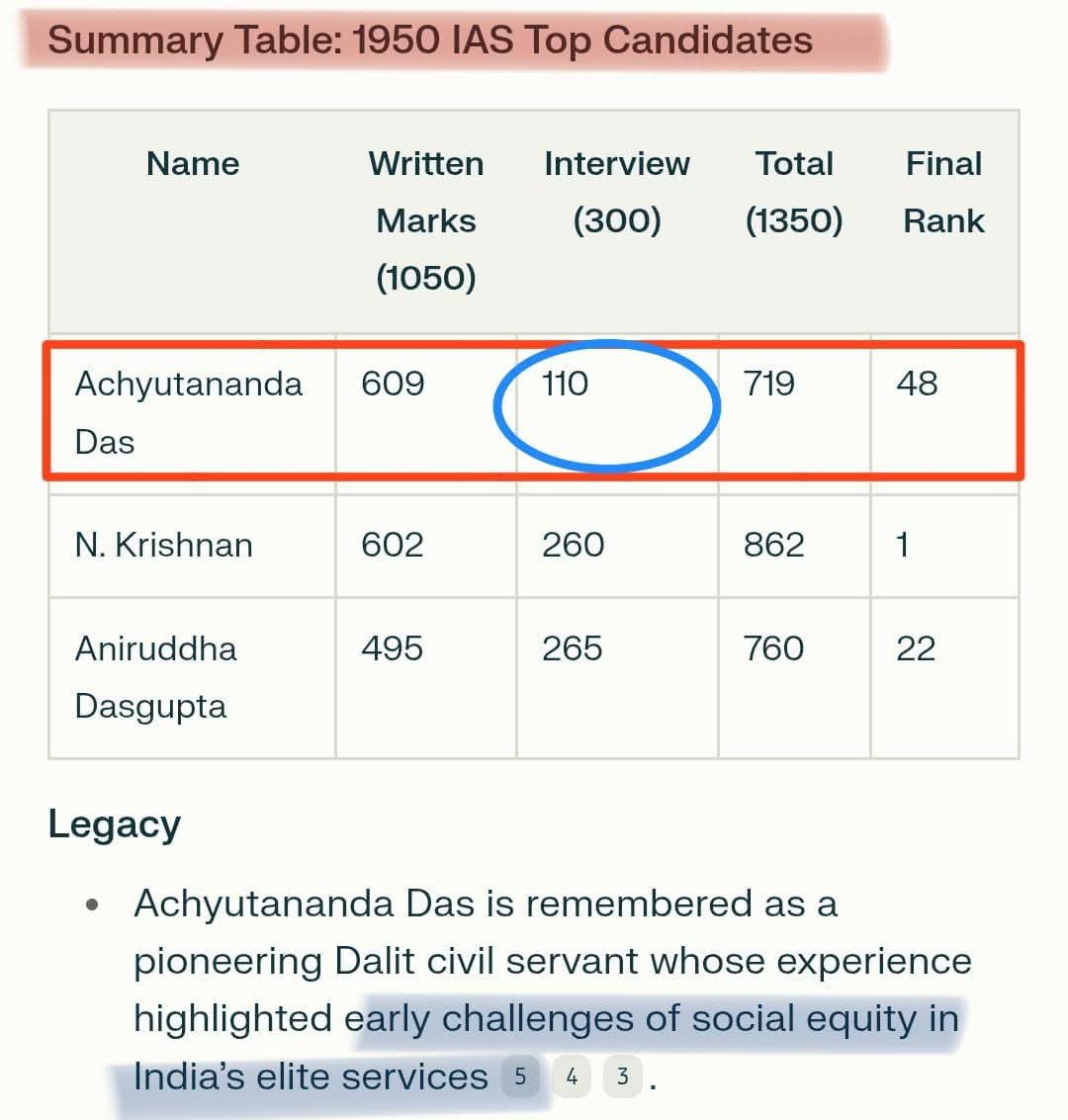 BasavanIndia's tweet photo. 1950 IAS बैच के अच्युतानंद दास जो दलित समुदाय से आते थे उन्हें इंटरव्यू में बहुत कम मार्क्स दिए गए जबकि लिखित में उनके सबसे ज्यादा मार्क्स थे. 

आज भी इंटरव्यू मे OBC, SC, ST के साथ जातिगत भेदभाव करते है!

#We_support_UGC_Act #obcrevolution #meritmyfoot #CasteistCollegium  #SocialJustice #OBCReservation