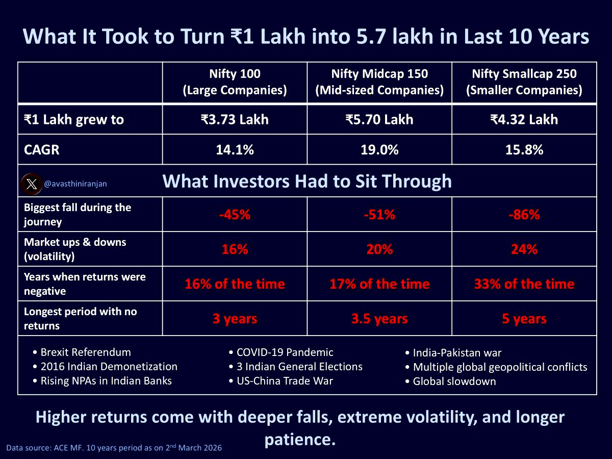 What it took to earn 5x returns in last 10 years from equity markets. 

Over last 10 years  ₹1 lakh in Nifty 100 grew to ₹3.73 lakh
- In Nifty midcap 150 it  grew to ₹5.7 lakh
- and in nifty 250 smallcap it grew to ₹4.32 lakh. 

But these returns did not come in a straight
