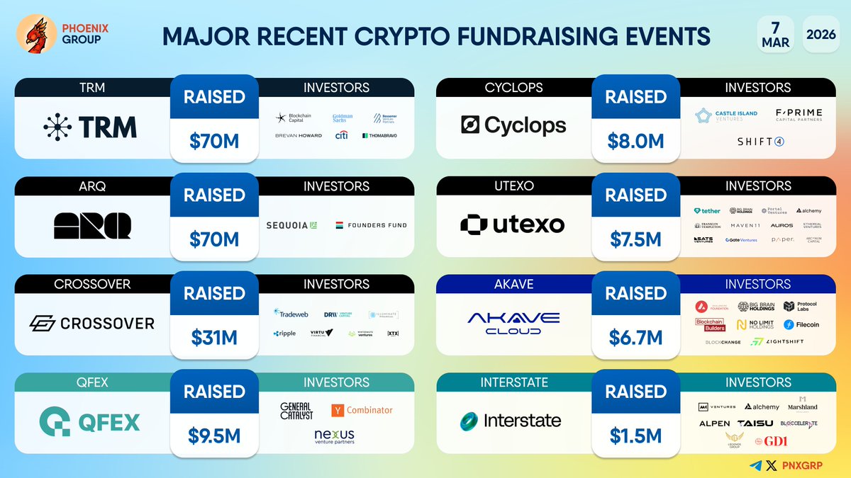 pnxgrp's tweet photo. MAJOR RECENT CRYPTO FUNDRAISING EVENTS
#TRM #ARQ #Crossover #QFEX #Cyclops #Utexo #Akave #Interstate https://t.co/WaCu4PuV4u
