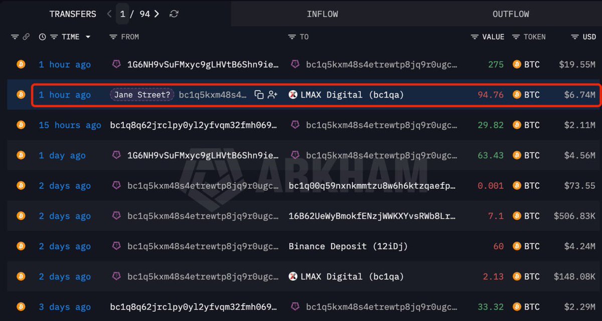 Customized_Fix's tweet photo. 📊 Jane Street, recently accused of insider trading during the $LUNA/Terra crash and dumping #Bitcoin at 10 AM, is still actively trading. 

In the past 2 hours, wallets linked to Jane Street deposited 270 $BTC ($19M) to #Bullish.com and #LMAX Digital. https://t.co/FuOqjGuJk5