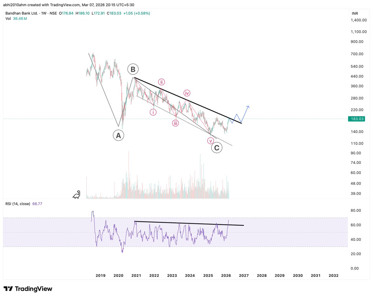 abhi2010ahm's tweet photo. #bandhan bank weekly review
RSI has broken out
C was longer ending diagonal and is completed
A small pullback and breakout is going to happen. https://t.co/aFhqoxm1xo