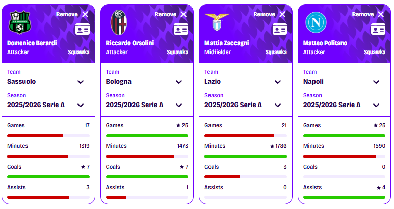 El que menos juega y más G+A ha producido es Domenico Berardi. Aunque no se espera que Gattuso juegue con extremos, es indudable que el mejor extremo italiano sigue siendo Berardi.
