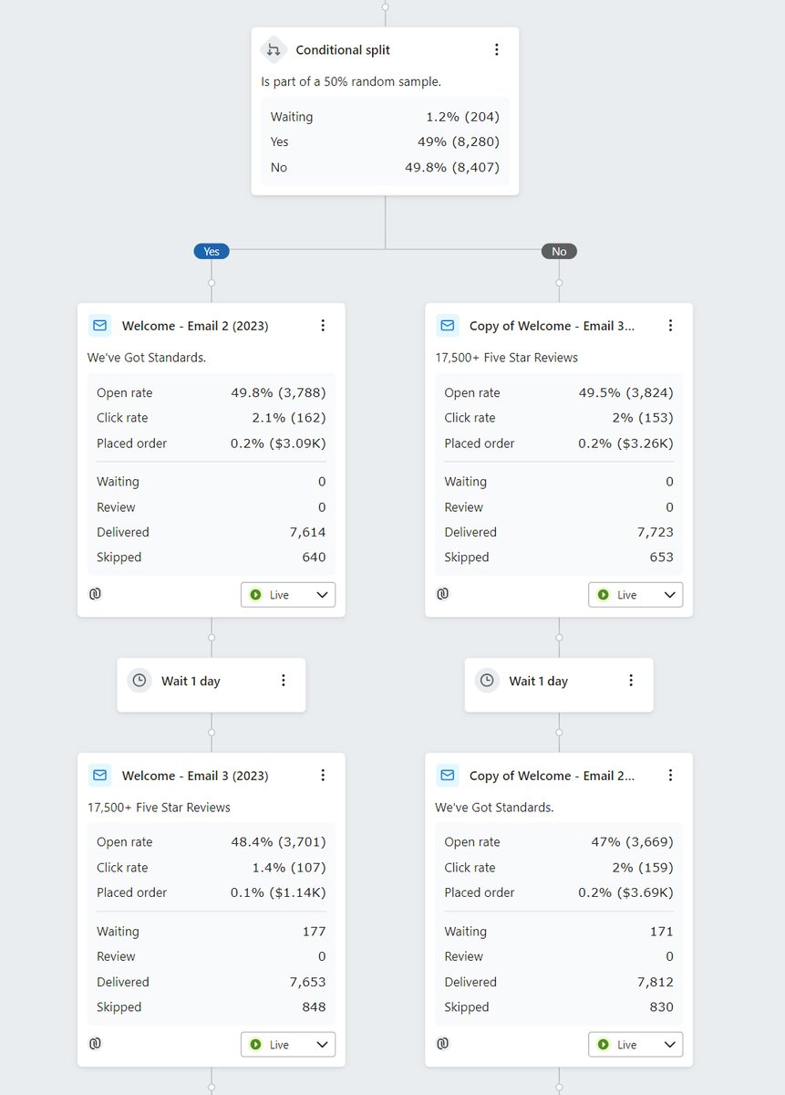 Max_Alexxander's tweet photo. We completed an AB test for an 8-fig brand’s welcome flow where we swapped the order in which these 2 emails were sent in the welcome flow.

Sending the social proof email before the USP email outperformed the reverse variation, increasing sales by 223%

Basically, this shows that putting the social proof email higher in the send order will likely increase sales of subsequent emails