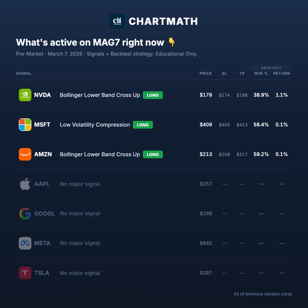 ChartMath's tweet photo. MAG7 Pre-Market Check - March 7, 2026

#NVDA is looking 💪

#TechnicalAnalysis #StocksInFocus https://t.co/lNrZqEAdKZ