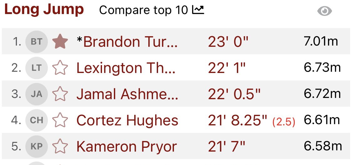 bturner2026's tweet photo. Broke my school’s record in long jump by 11 inches with a jump of 23’0 !! Im extremely grateful for this moment, I know there’s still much more to chase. Im just getting started ! #AGTG #7m https://t.co/THNcWXknLL