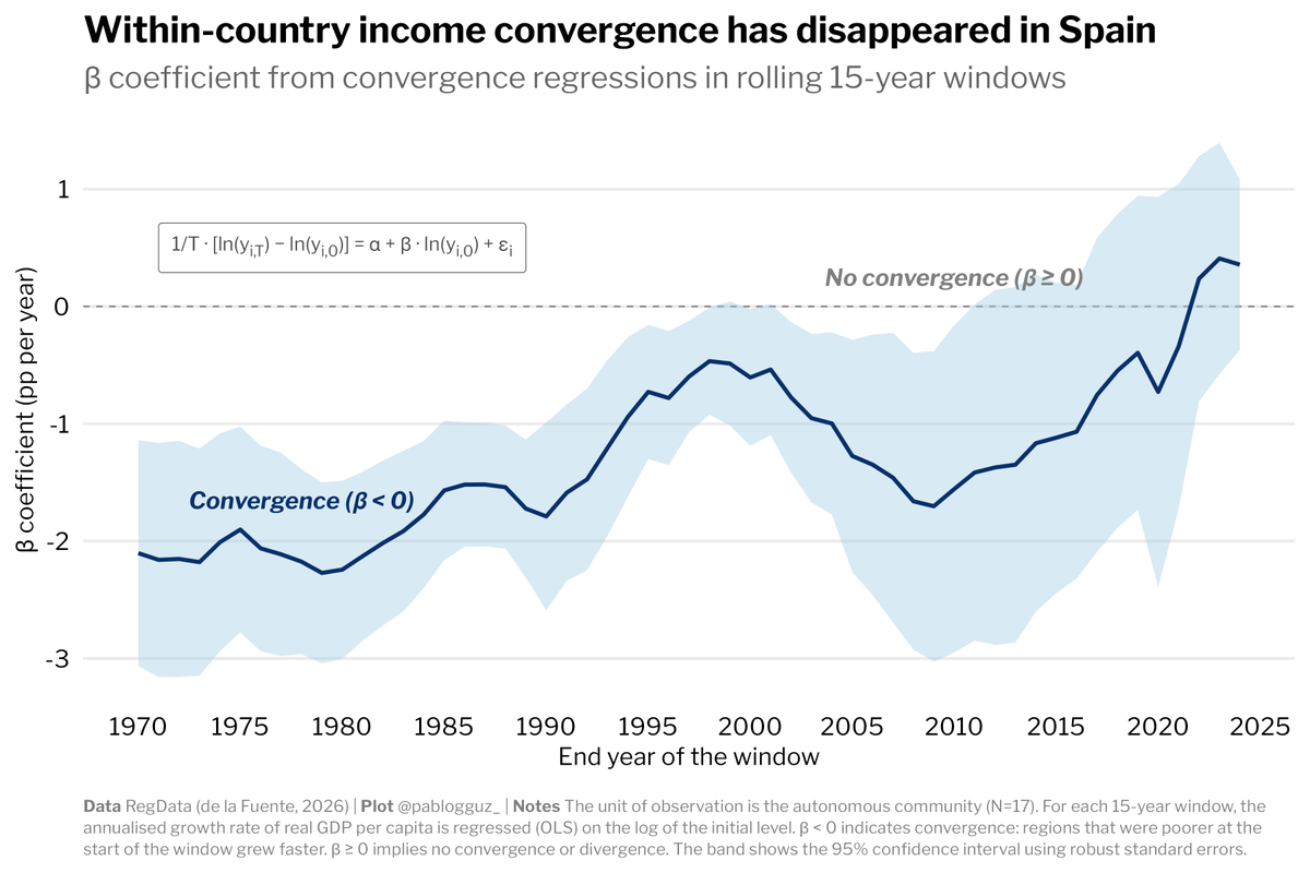 pablogguz_'s tweet photo. for most of the past century, poorer regions within spain grew faster than richer ones. this is what economists call "β-convergence".

this pattern, however, has been weakening since the 1990s and is now gone: spain's poorer regions are no longer catching up.

but this is not unique to spain. chatterjee et al. (2025) document this pattern for 90+ countries and link it to the rise of high-skill services, which tend to cluster spatially far more than manufacturing or agriculture. as economies shift toward these sectors, regional convergence weakens

link to paper: https://t.co/HVmybdnOzH
