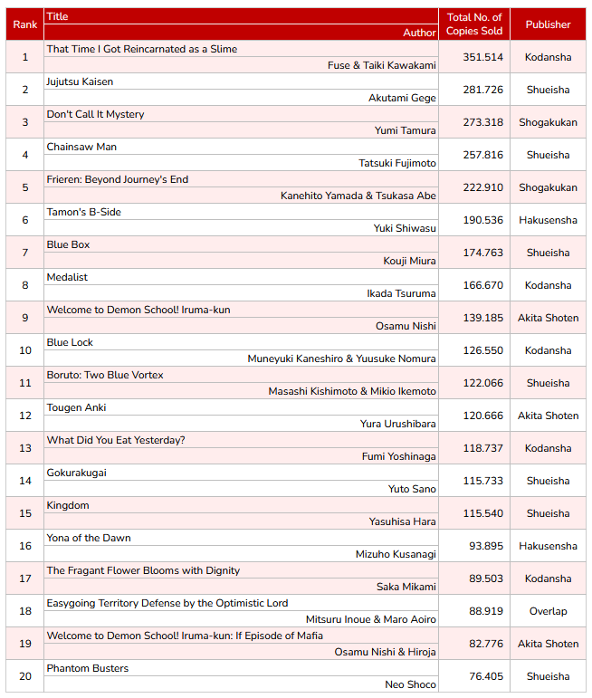 The manga’s Volume 31 ranked 1 on the Oricon Top 20 by Series chart for February 2026.

According to the latest data released by Oricon, the series recorded a total of 351,514 copies sold during the month, securing the top position among all manga series on the February ranking.