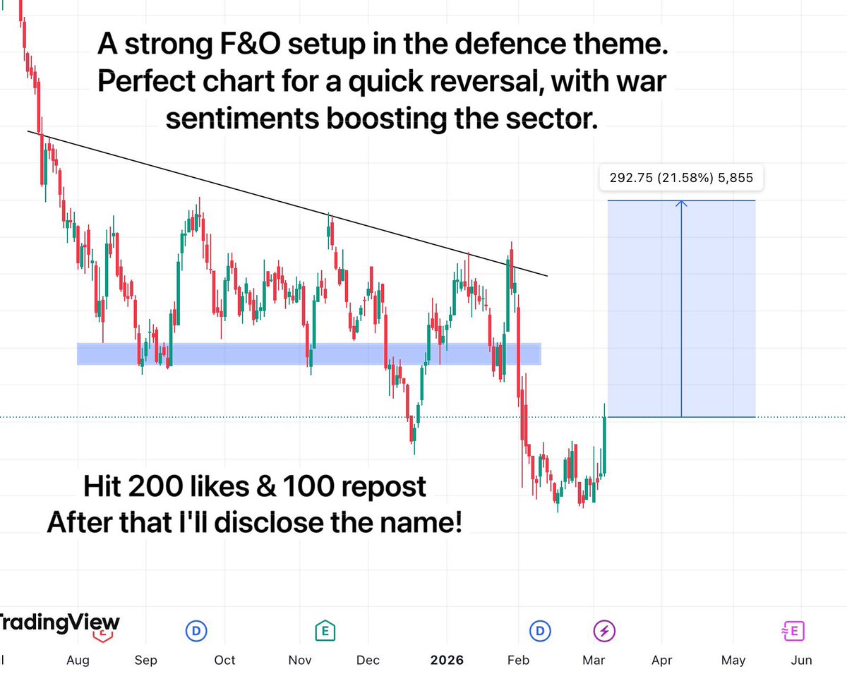 TradeTeam_'s tweet image. A strong F&amp;amp;O setup in the defence theme. Perfect chart for a quick reversal, with war sentiments boosting the entire sector.

15 to 20% upside potential.

To know the name!
Hit 200 likes &amp;amp; 100 reposts on this post.

#StockMarketIndia #Defencesector #StocksToBuy #StocksToWatch