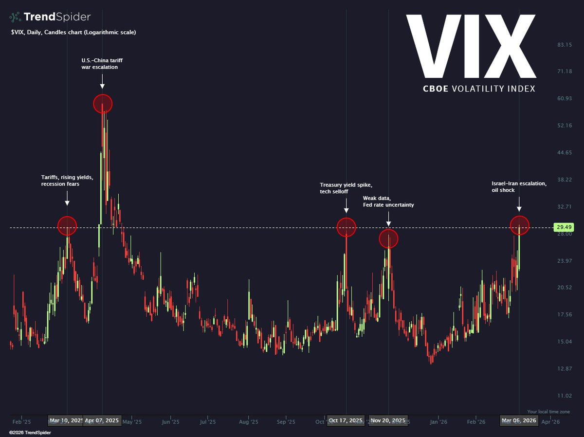 TrendSpider's tweet photo. $VIX near 12-month highs as the Iran war spills into week two https://t.co/b8Ulh4zb1i