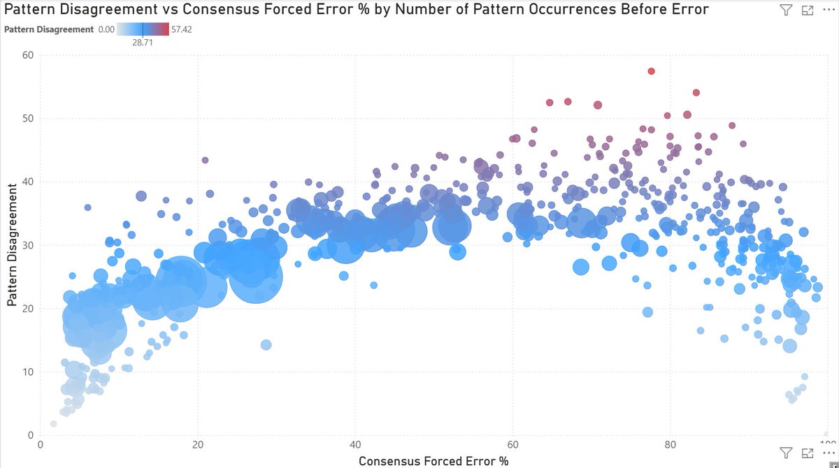ZiddyReal's tweet photo. If someone hits an approach shot down the middle and the opponent misses the next ball… 

Is that a forced error or unforced error?  I analyzed ~8,800 Match Charting Project matches to see how consistently charters answer that question.  

https://t.co/zSSv1CHwNT https://t.co/i3Fc5YqRE2