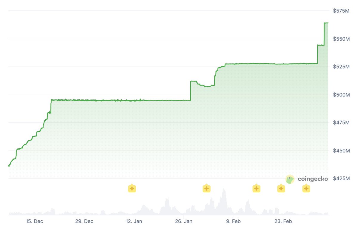 Aave’s second business line, GHO, has now reached $565M in total supply. On the way to $1B by the end of the year.