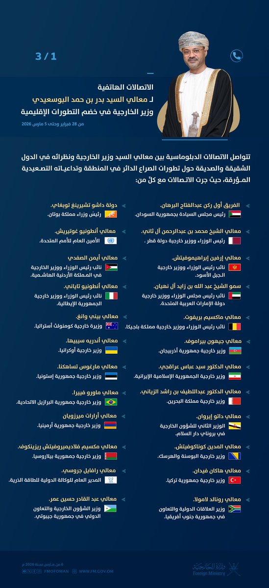 syabi_7's tweet photo. #إنفوجرافيك | الاتصالات الهاتفية لـ معالي السيد بدر بن حمد البوسعيدي @badralbusaidi وزير الخارجية، في سياق الجهود الدبلوماسية المتصلة بالتطورات الإقليمية الراهنة وتداعياتها الخطرة. https://t.co/vjeCLb8hIg
