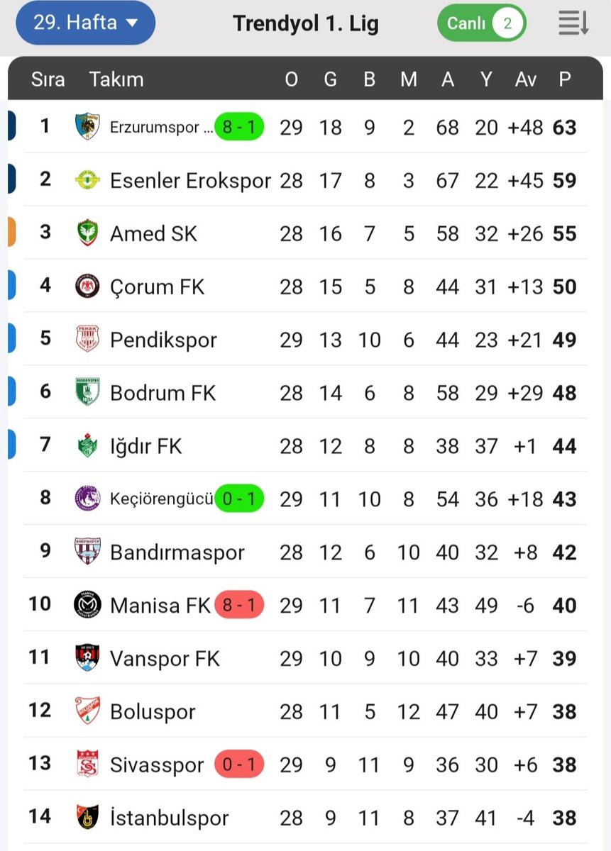 cevizlider2534's tweet image. 1. Lig’in 29. haftasında Erzurumspor FK, evinde Manisa FK’yi 8-1 mağlup etti.

⚽️ 4’ Eren Tozlu
⚽️ 8’ Eren Tozlu
⚽️ 20’ Eren Tozlu
⚽️ 28’ M. Rodriguez
⚽️ 45’ Sefa Akgün
⚽️ 73’ J. Lindseth
⚽️ 75’ C. Sylla
⚽️ 83’ F. Andrade
⚽️ 89’ Adem Eren Kabak

#Erzurum #Erzurumspor #Dadaş