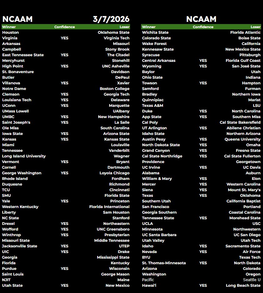 SWAMI_BROTHERS's tweet photo. Happy NCAA Men's College Basketball Saturday... #ncaambb #mcbbpicks #moneyline #gamblingcommunity https://t.co/qeiB9Ms2J8