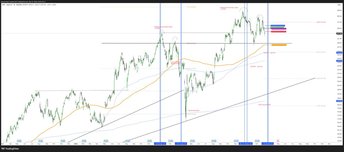 samcortado's tweet photo. AAPL

Blue vertical lines are the FOMC press conference and Quarterly OPEX dates. Notice how back in Dec'24 we peaked around the quarterly opex + fomc week, then slid down losing the 200DMA (orange line) when approaching the Mar'25 quarterly opex + FOMC.

the playbook seems to be repeating now too. upcoming quarterly opex is on 20th Mar while the FOMC press conference is on 18th Mar. 

so let's see what the upcoming week brings going into week after's catalyst loaded week. 

either way the actual resolution of the current 4 months long choppy range in indices will probably resolve around Mar QOPEX + FOMC.

PS: sorry for the busy chart.