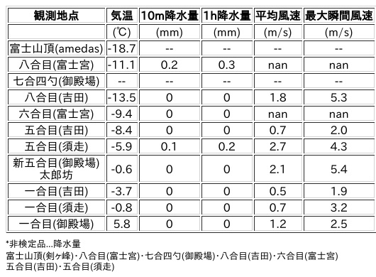 Image for the Tweet beginning: 3/8日 (日)  0:00
各登山道の気象観測情報じゃ。
イマフジWebsiteでは最新情報が見られるぞ。

🗻Website
 